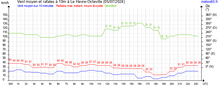 vent moyen et rafales