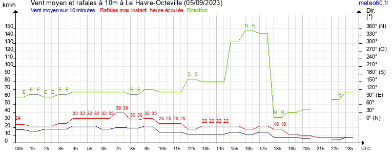 vent moyen et rafales