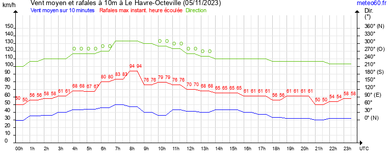 vent moyen et rafales