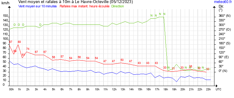 vent moyen et rafales