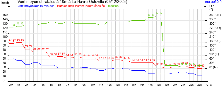 vent moyen et rafales