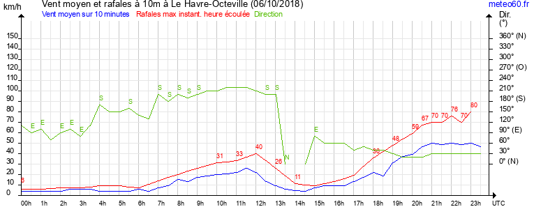 vent moyen et rafales