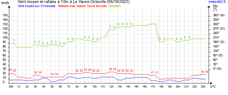 vent moyen et rafales