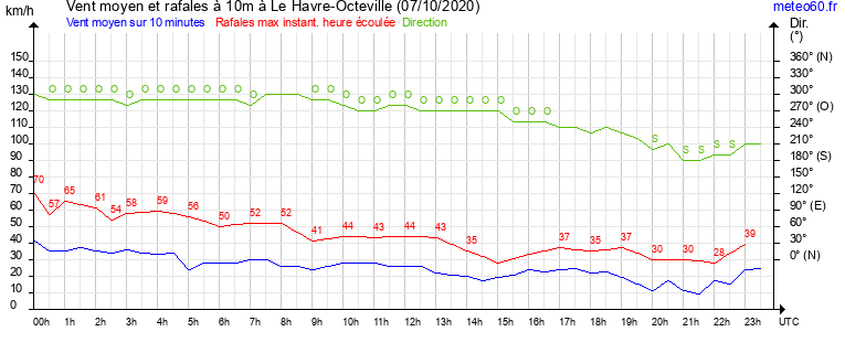 vent moyen et rafales