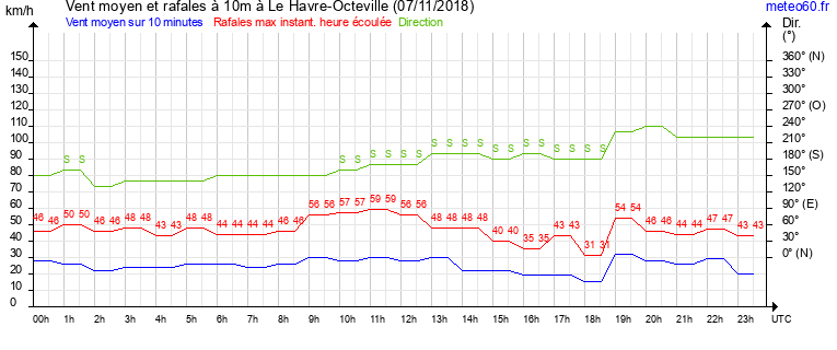 vent moyen et rafales