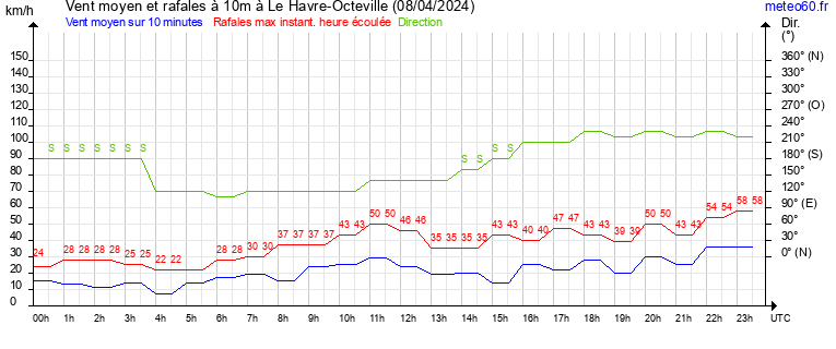 vent moyen et rafales