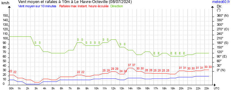 vent moyen et rafales