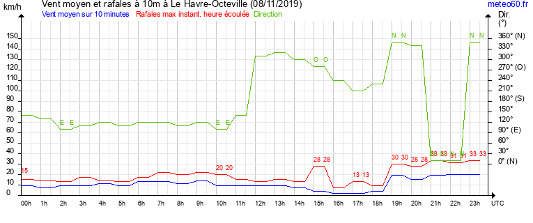 vent moyen et rafales