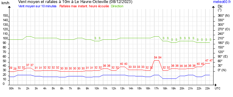 vent moyen et rafales