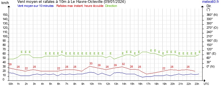 vent moyen et rafales