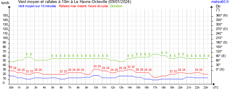 vent moyen et rafales