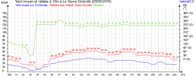 vent moyen et rafales