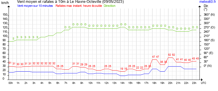 vent moyen et rafales