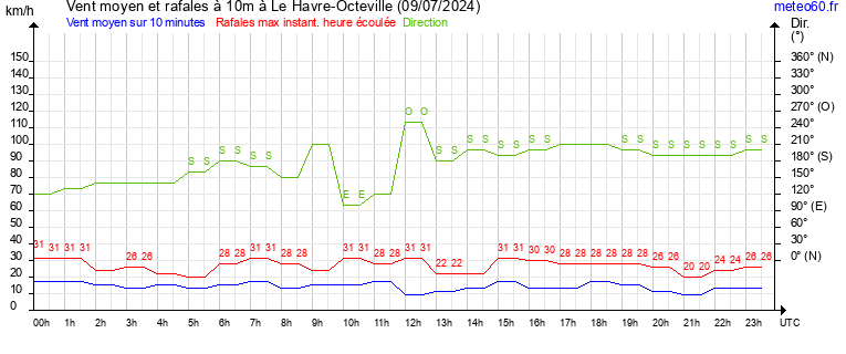 vent moyen et rafales