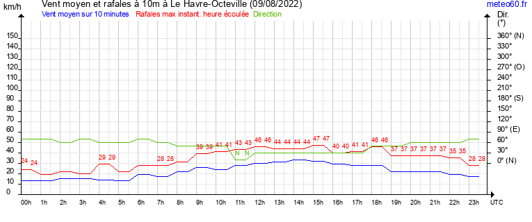 vent moyen et rafales