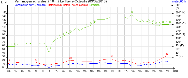 vent moyen et rafales