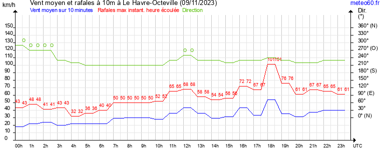 vent moyen et rafales