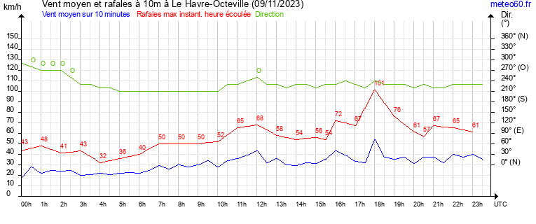 vent moyen et rafales