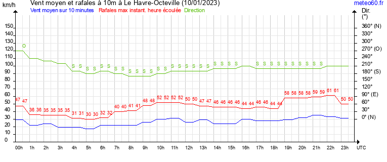 vent moyen et rafales