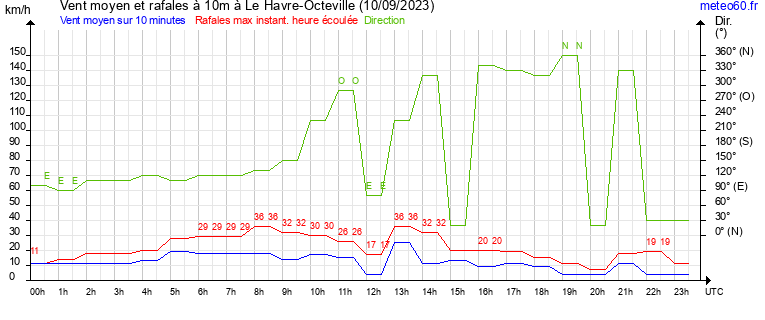 vent moyen et rafales