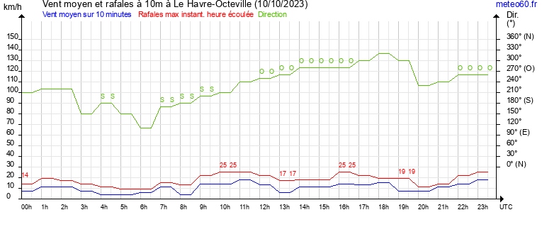 vent moyen et rafales