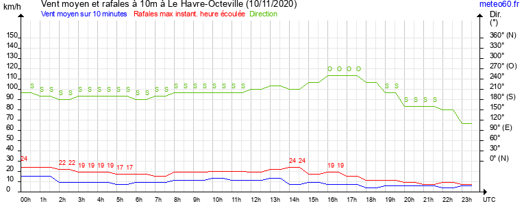 vent moyen et rafales