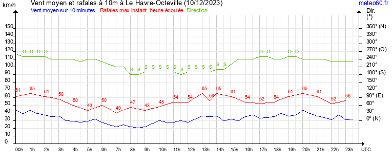 vent moyen et rafales