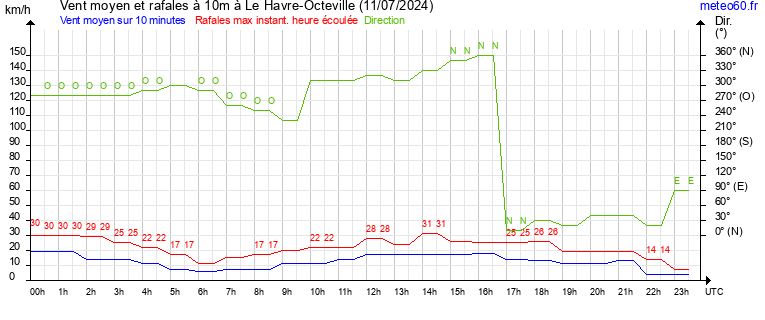 vent moyen et rafales