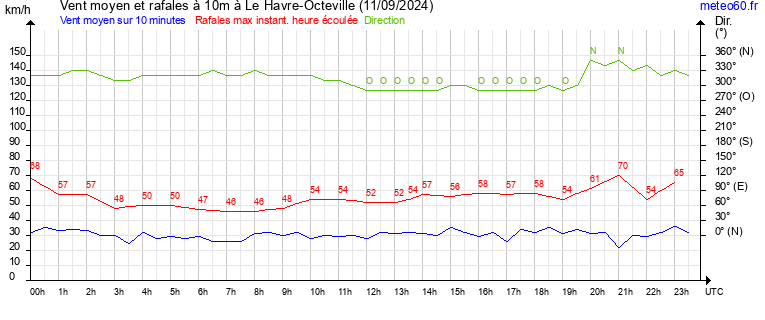 vent moyen et rafales