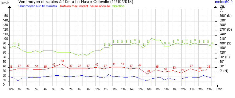 vent moyen et rafales