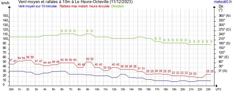 vent moyen et rafales