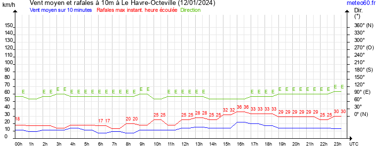 vent moyen et rafales