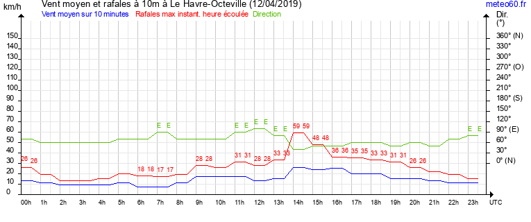 vent moyen et rafales