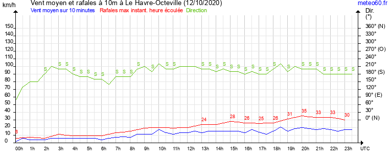 vent moyen et rafales