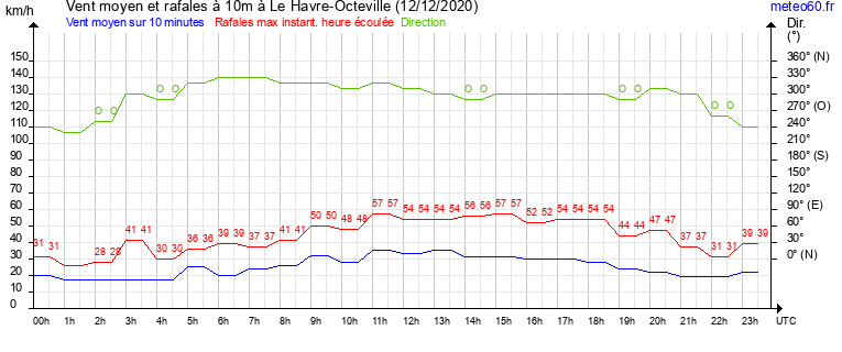 vent moyen et rafales