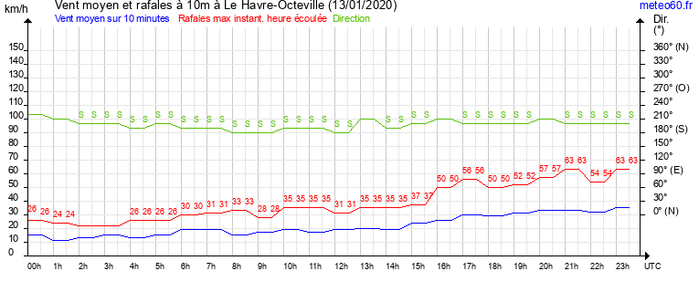 vent moyen et rafales