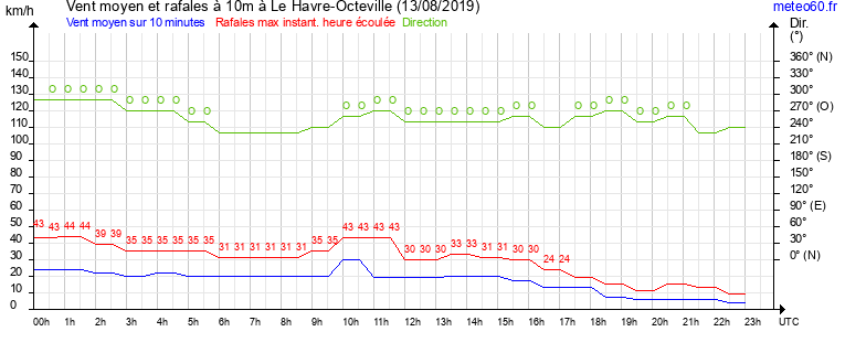 vent moyen et rafales