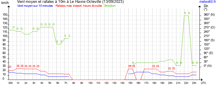 vent moyen et rafales