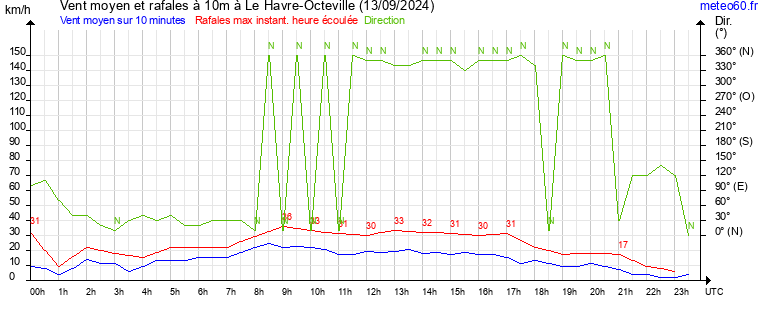 vent moyen et rafales