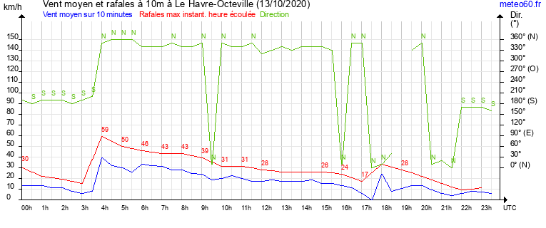 vent moyen et rafales