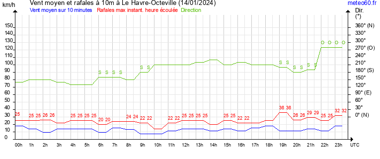 vent moyen et rafales