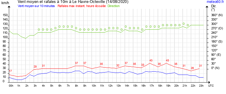 vent moyen et rafales