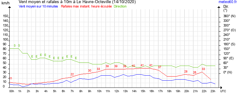 vent moyen et rafales