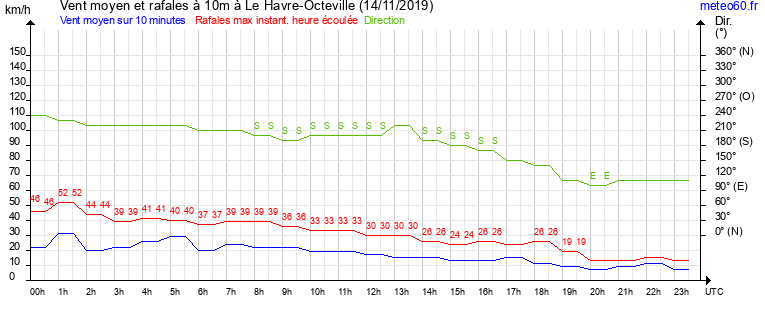 vent moyen et rafales