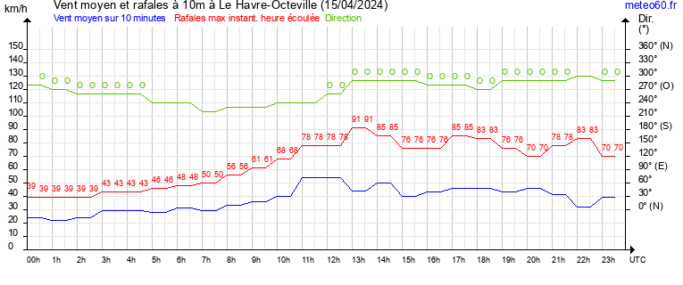 vent moyen et rafales