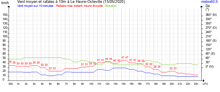 vent moyen et rafales