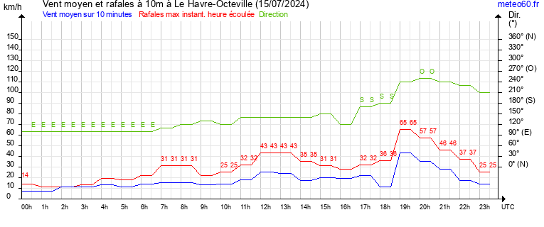 vent moyen et rafales