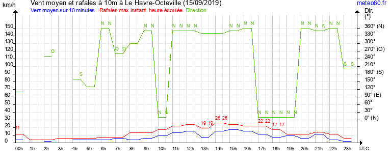 vent moyen et rafales