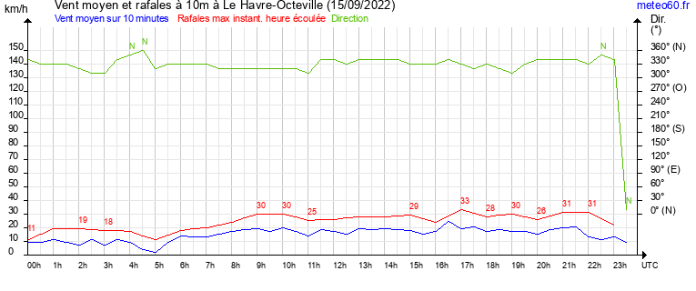 vent moyen et rafales