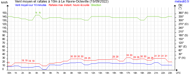 vent moyen et rafales